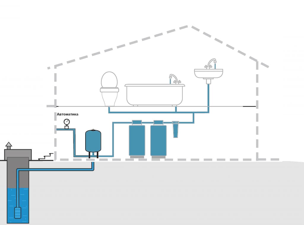 2 — Система на основе гидроаккумулятора является аналогом полноценной системы водоснабжения. 